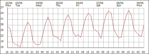 Temperature (°C)