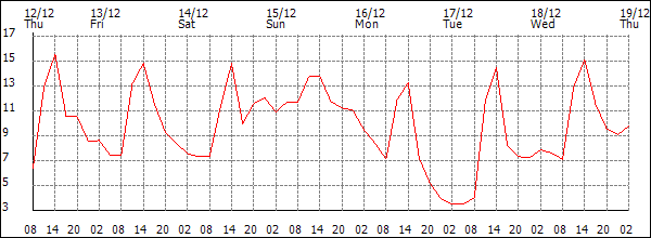 Temperature (°C)