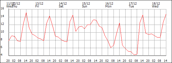 Temperature (°C)