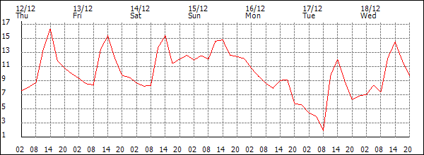 Temperature (°C)