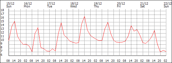 Temperature (°C)