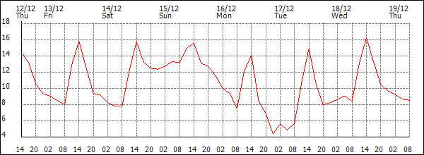 Temperature (°C)