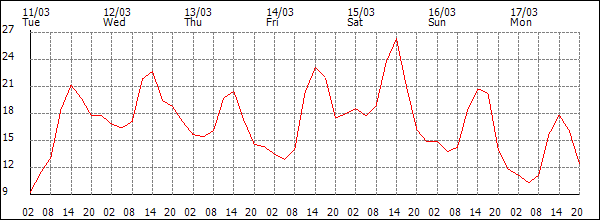 Temperature (°C)