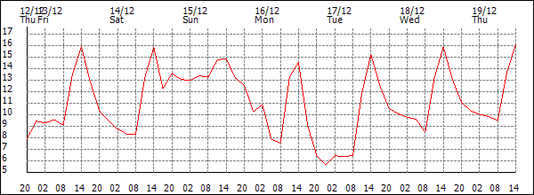 Temperature (°C)