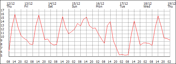 Temperature (°C)