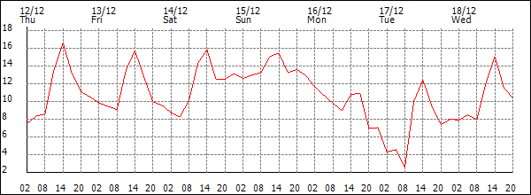 Temperature (°C)