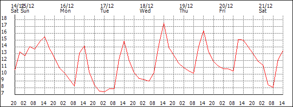 Temperature (°C)