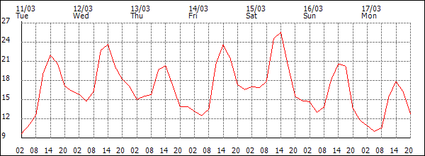 Temperature (°C)