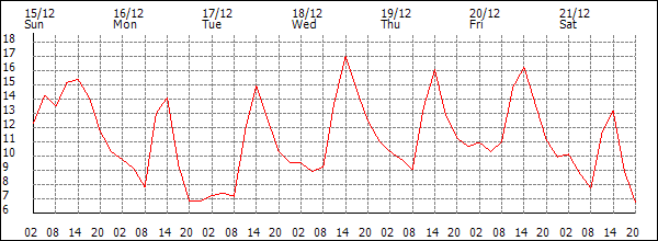 Temperature (°C)