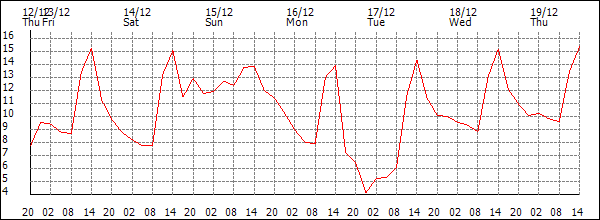 Temperature (°C)