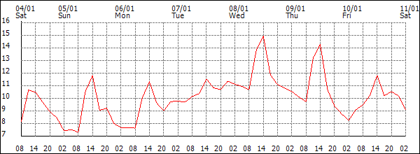 Temperature (°C)