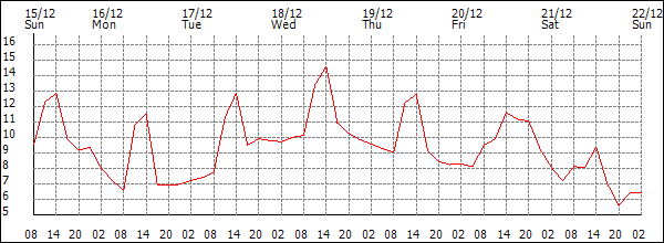 Temperature (°C)