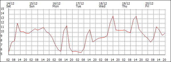 Temperature (°C)