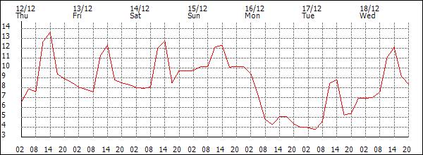 Temperature (°C)