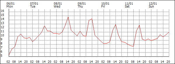 Temperature (°C)