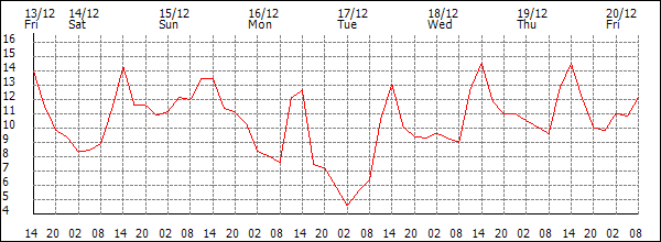 Temperature (°C)