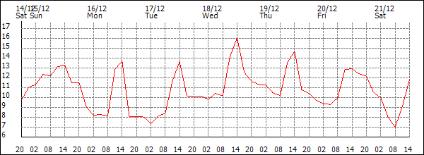 Temperature (°C)