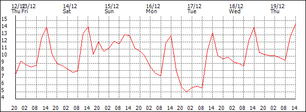 Temperature (°C)