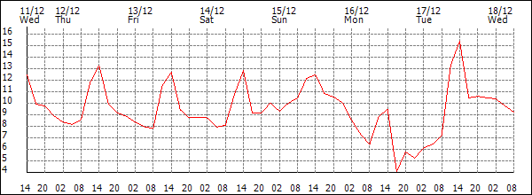 Temperature (°C)