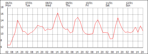 Temperature (°C)