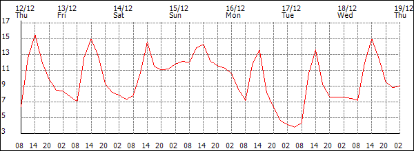 Temperature (°C)