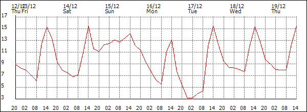 Temperature (°C)