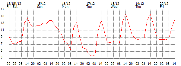 Temperature (°C)