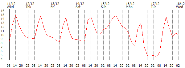 Temperature (°C)