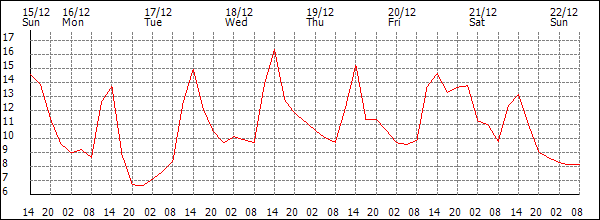 Temperature (°C)