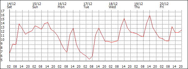 Temperature (°C)