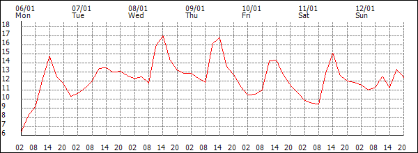 Temperature (°C)