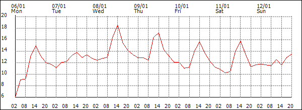 Temperature (°C)