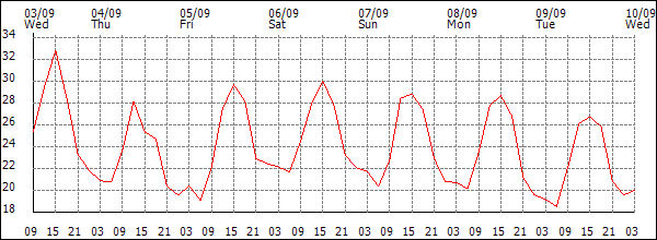 Temperature (°C)