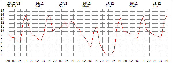 Temperature (°C)