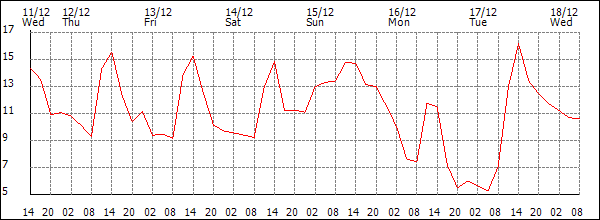 Temperature (°C)