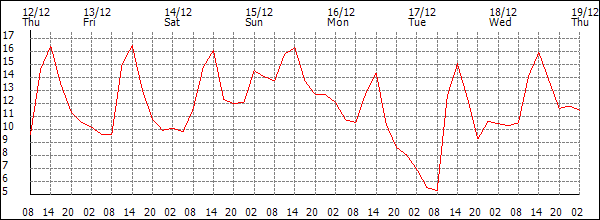 Temperature (°C)