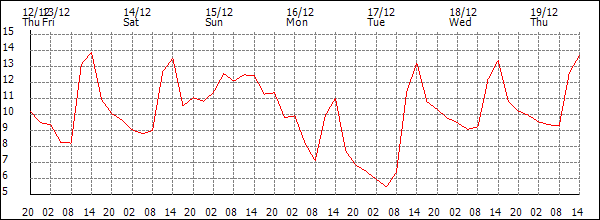 Temperature (°C)