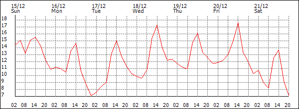 Temperature (°C)