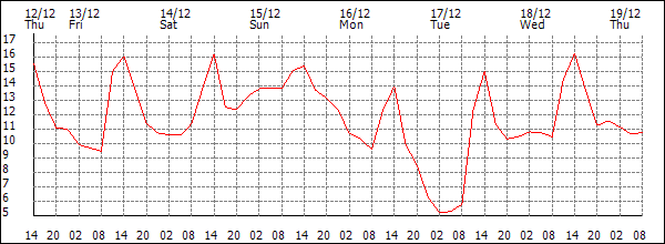 Temperature (°C)