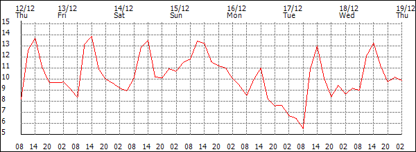 Temperature (°C)