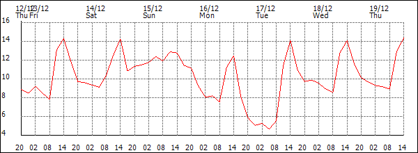 Temperature (°C)