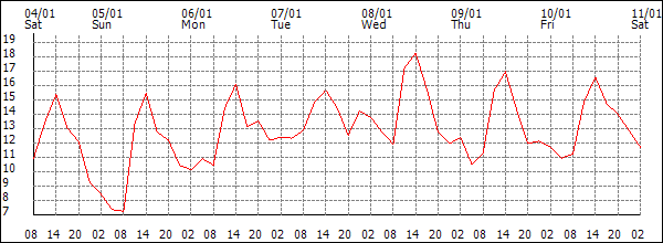 Temperature (°C)