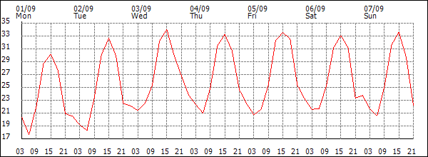 Temperature (°C)