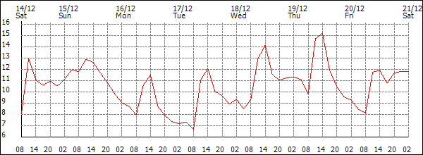 Temperature (°C)