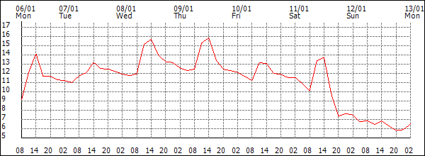 Temperature (°C)