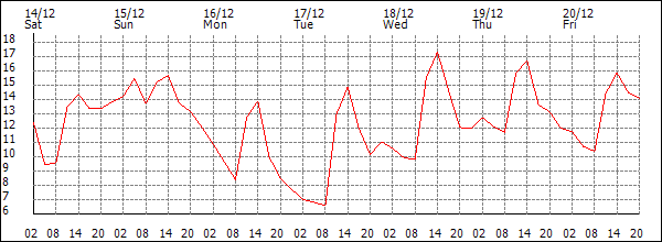 Temperature (°C)