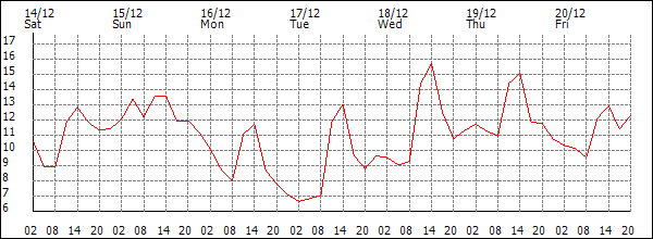 Temperature (°C)