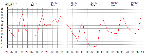 Temperature (°C)