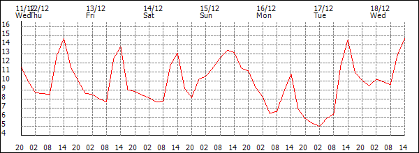 Temperature (°C)