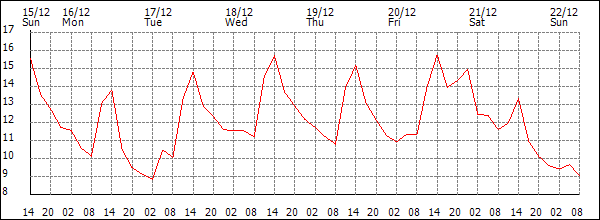 Temperature (°C)